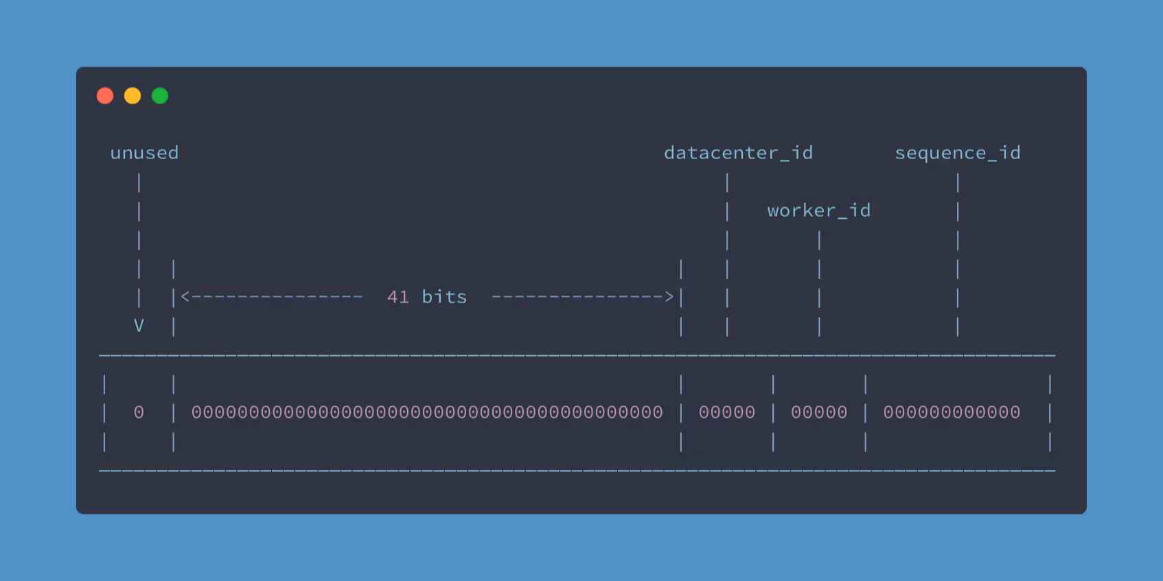 基于雪花算法的 PHP ID 生成器